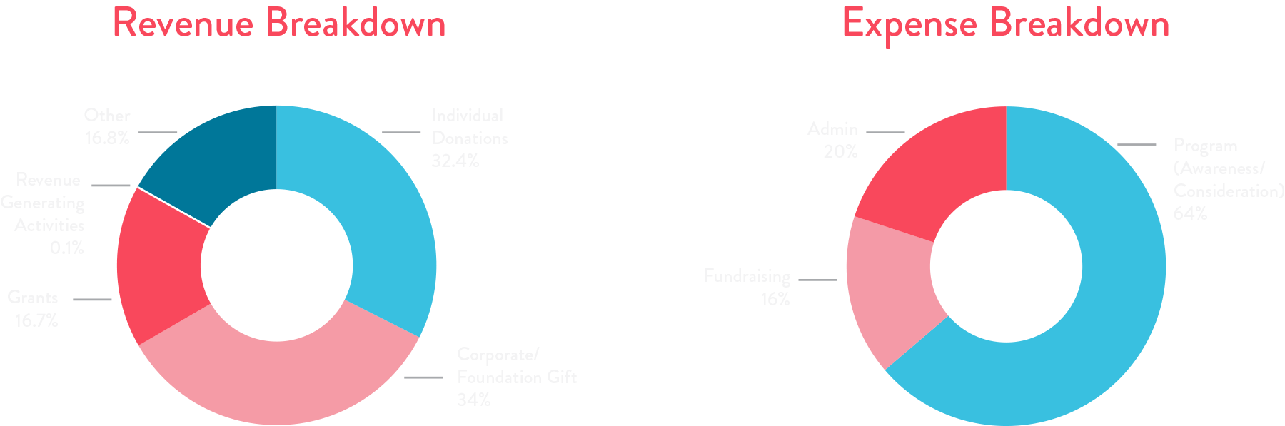 2021 finances