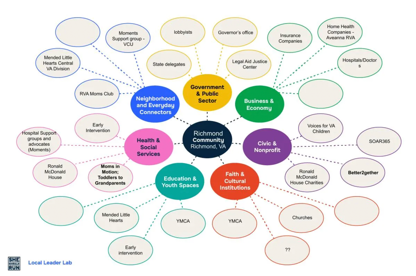 A power map of healthcare for medically complex kids in Richmond, VA, made by a member of She Should Run’s Local Leader Lab